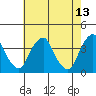 Tide chart for Raccoon Ditch, Newport Meadows, Stow Creek, Delaware on 2022/05/13