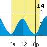 Tide chart for Raccoon Ditch, Newport Meadows, Stow Creek, Delaware on 2022/05/14