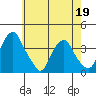 Tide chart for Raccoon Ditch, Newport Meadows, Stow Creek, Delaware on 2022/05/19