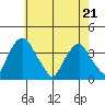 Tide chart for Raccoon Ditch, Newport Meadows, Stow Creek, Delaware on 2022/05/21