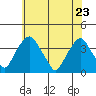 Tide chart for Raccoon Ditch, Newport Meadows, Stow Creek, Delaware on 2022/05/23