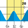 Tide chart for Raccoon Ditch, Newport Meadows, Stow Creek, Delaware on 2022/05/28