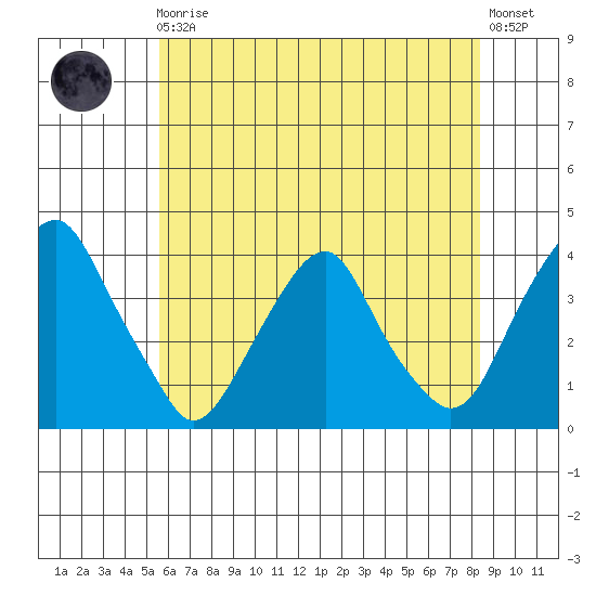 Tide Chart for 2022/05/30