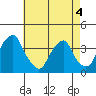 Tide chart for Raccoon Ditch, Newport Meadows, Stow Creek, Delaware on 2022/05/4