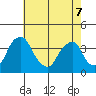 Tide chart for Raccoon Ditch, Newport Meadows, Stow Creek, Delaware on 2022/05/7