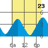 Tide chart for Raccoon Ditch, Newport Meadows, Stow Creek, Delaware on 2022/06/23