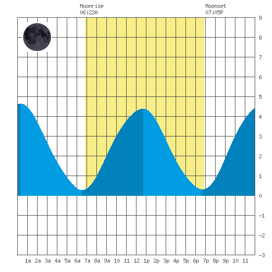 Tide Chart for 2022/09/25