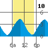 Tide chart for Raccoon Ditch, Newport Meadows, Stow Creek, Delaware on 2023/11/10