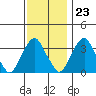 Tide chart for Raccoon Ditch, Newport Meadows, Stow Creek, Delaware on 2023/11/23