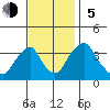 Tide chart for Raccoon Ditch, Newport Meadows, Stow Creek, Delaware on 2023/11/5