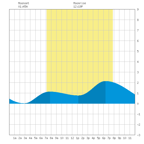 Tide Chart for 2022/04/8