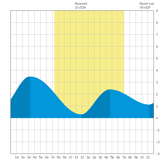 Tide chart for east, Raccoon Key on 2022/10/13