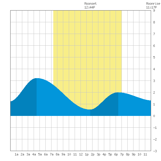 Tide chart for east, Raccoon Key on 2022/10/15