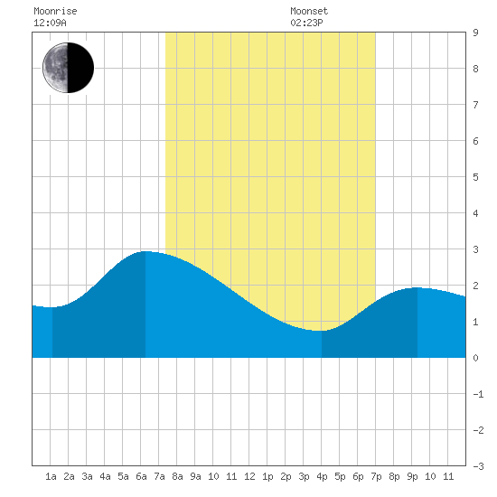 Tide chart for east, Raccoon Key on 2022/10/17