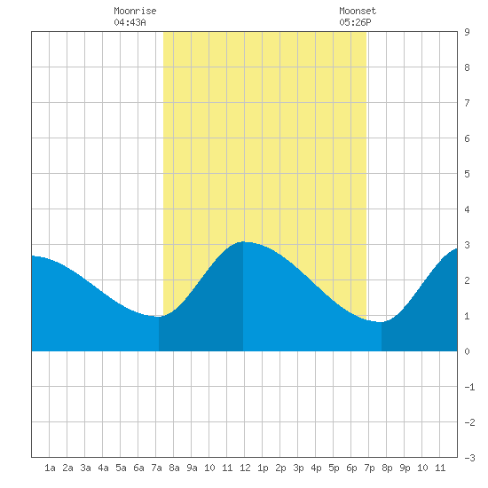 Tide chart for east, Raccoon Key on 2022/10/22