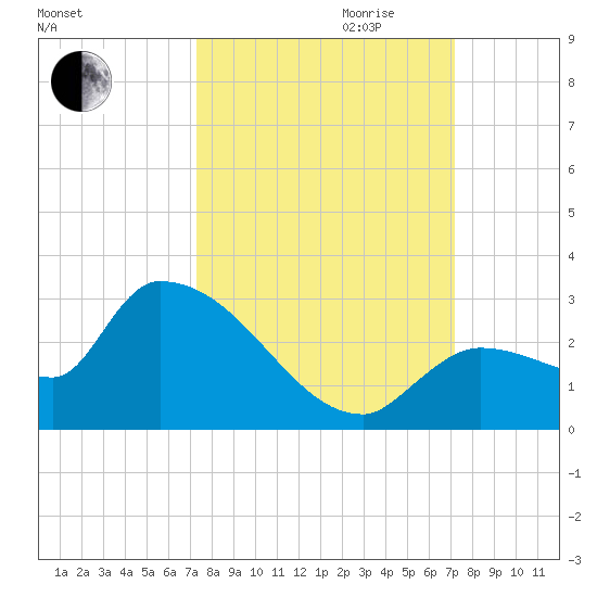 Tide chart for east, Raccoon Key on 2022/10/02