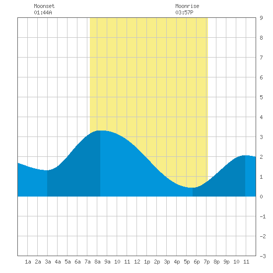 Tide chart for east, Raccoon Key on 2022/10/04