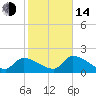 Tide chart for east, Raccoon Key, Florida on 2023/01/14