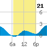 Tide chart for east, Raccoon Key, Florida on 2024/02/21