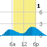 Tide chart for east, Raccoon Key, Florida on 2024/03/1