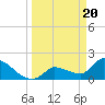 Tide chart for east, Raccoon Key, Florida on 2024/03/20