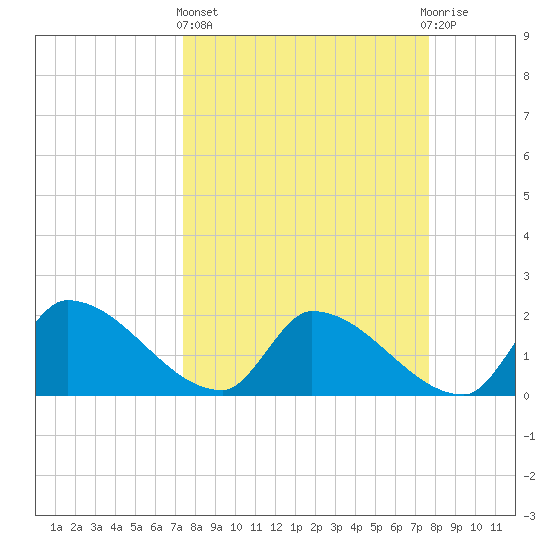 Tide chart for east, Raccoon Key on 2024/03/24
