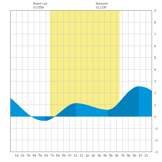 Tide Chart for 2024/03/6