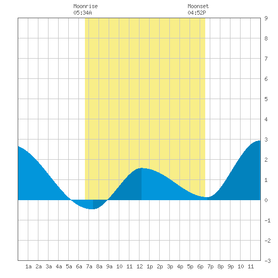 Tide chart for east, Raccoon Key on 2024/03/08