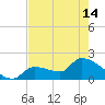 Tide chart for east, Raccoon Key, Florida on 2024/05/14