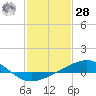 Tide chart for Raccoon Point, Caillou Bay, Louisiana on 2021/01/28