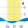Tide chart for Raccoon Point, Caillou Bay, Louisiana on 2021/01/2