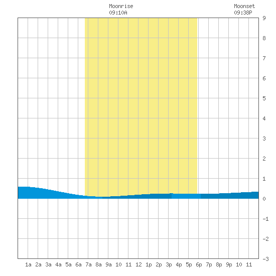 Tide Chart for 2021/02/15