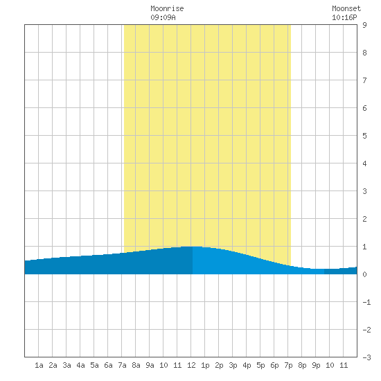 Tide Chart for 2021/03/16