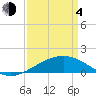 Tide chart for Raccoon Point, Caillou Bay, Louisiana on 2021/04/4