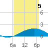 Tide chart for Raccoon Point, Caillou Bay, Louisiana on 2021/04/5