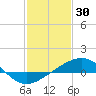 Tide chart for Raccoon Point, Caillou Bay, Louisiana on 2022/01/30