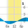 Tide chart for Raccoon Point, Caillou Bay, Louisiana on 2022/02/1