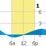 Tide chart for Raccoon Point, Caillou Bay, Louisiana on 2022/03/1