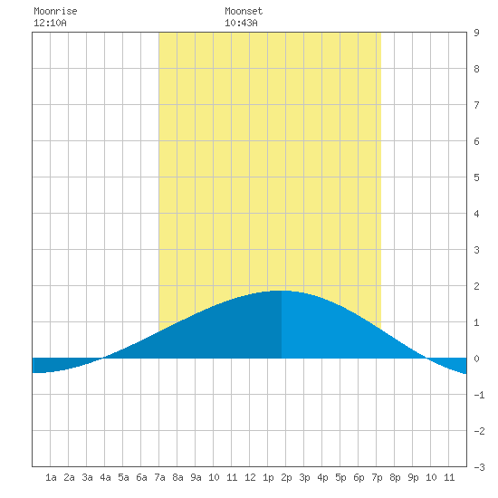 Tide Chart for 2022/03/23