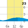 Tide chart for Raccoon Point, Caillou Bay, Louisiana on 2022/05/23