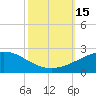 Tide chart for Raccoon Point, Caillou Bay, Louisiana on 2022/10/15