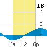 Tide chart for Raccoon Point, Caillou Bay, Louisiana on 2023/02/18