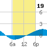 Tide chart for Raccoon Point, Caillou Bay, Louisiana on 2023/02/19