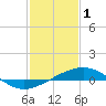 Tide chart for Raccoon Point, Caillou Bay, Louisiana on 2023/02/1