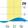 Tide chart for Raccoon Point, Caillou Bay, Louisiana on 2023/02/28