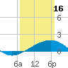 Tide chart for Raccoon Point, Caillou Bay, Louisiana on 2023/03/16