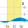 Tide chart for Raccoon Point, Caillou Bay, Louisiana on 2023/03/1
