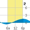 Tide chart for Raccoon Point, Caillou Bay, Louisiana on 2023/03/2