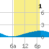 Tide chart for Raccoon Point, Caillou Bay, Louisiana on 2023/04/1
