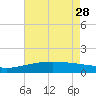 Tide chart for Raccoon Point, Caillou Bay, Louisiana on 2023/05/28